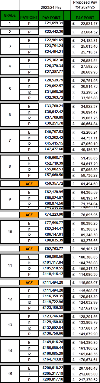 Updated Pay and Grading offer 2024